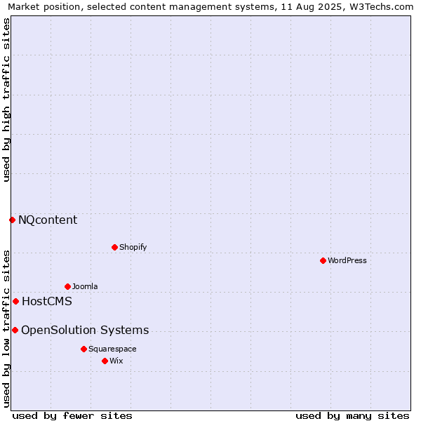 Market position of HostCMS vs. OpenSolution Systems vs. NQcontent