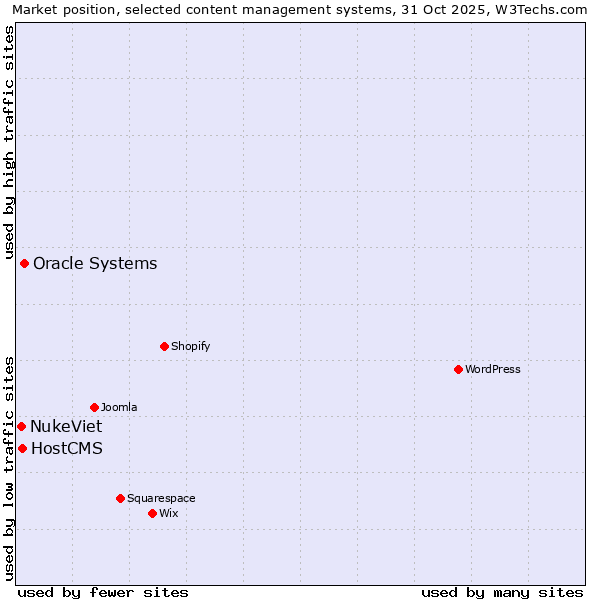 Market position of Oracle Systems vs. HostCMS vs. NukeViet