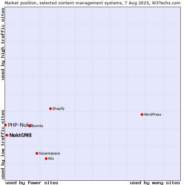 Market position of HostCMS vs. NukeViet vs. PHP-Nuke