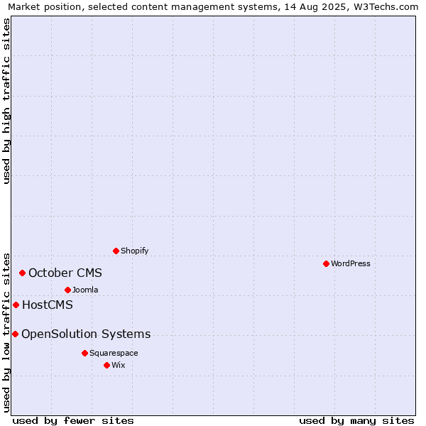 Market position of October CMS vs. HostCMS vs. OpenSolution Systems