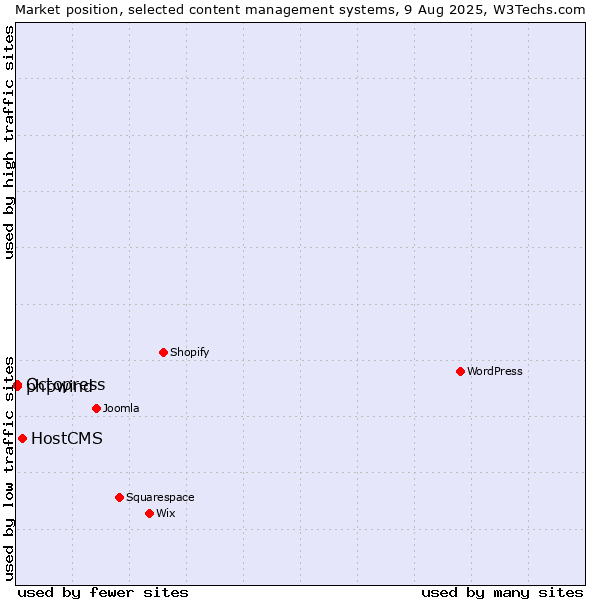 Market position of HostCMS vs. Octopress vs. phpwind