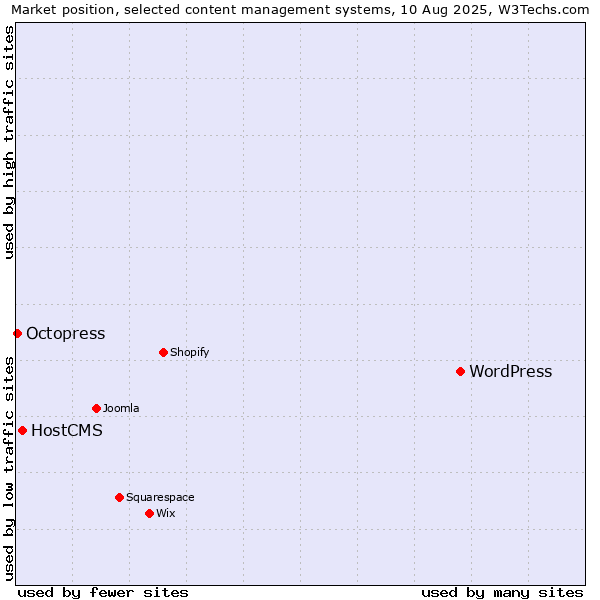 Market position of WordPress vs. HostCMS vs. Octopress
