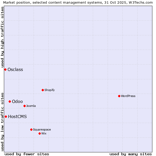 Market position of Odoo vs. HostCMS vs. Osclass