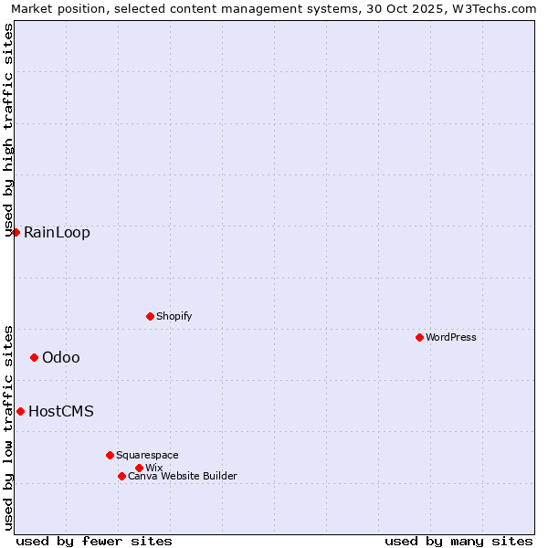 Market position of Odoo vs. HostCMS vs. RainLoop