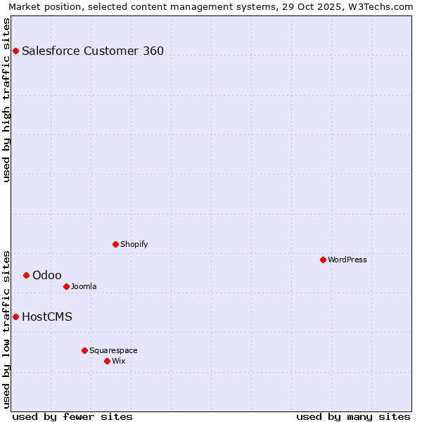 Market position of Odoo vs. Salesforce Customer 360 vs. HostCMS