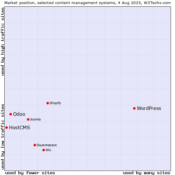 Market position of WordPress vs. Odoo vs. HostCMS