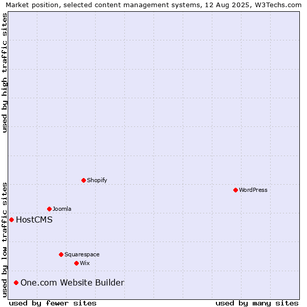 Market position of One.com Website Builder vs. HostCMS
