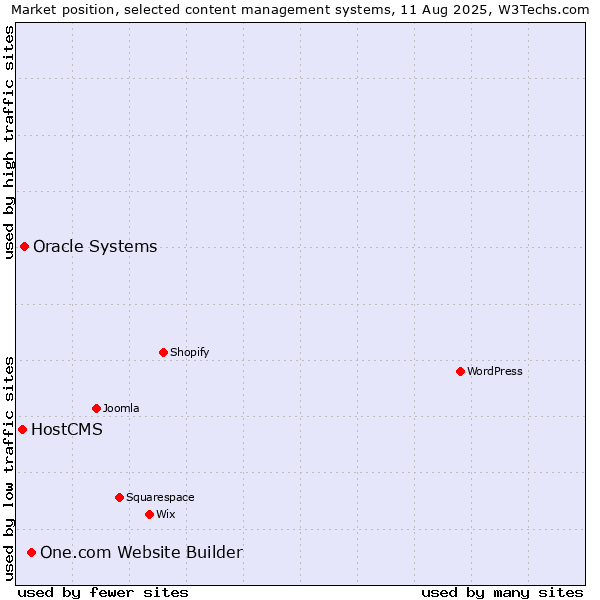 Market position of One.com Website Builder vs. Oracle Systems vs. HostCMS