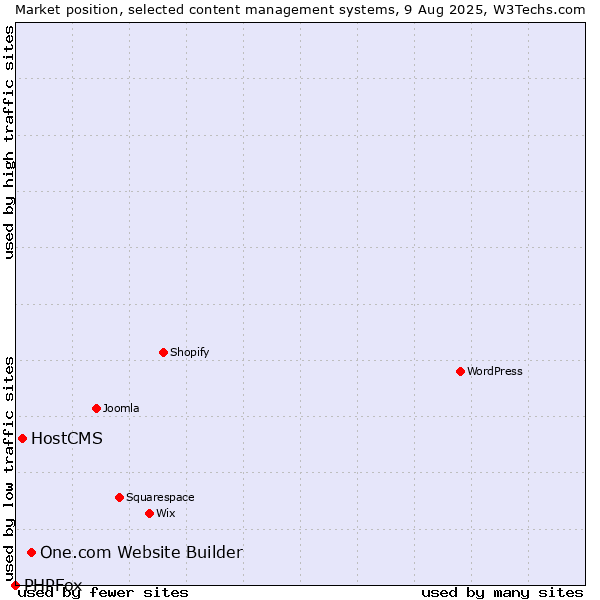 Market position of One.com Website Builder vs. HostCMS vs. PHPFox