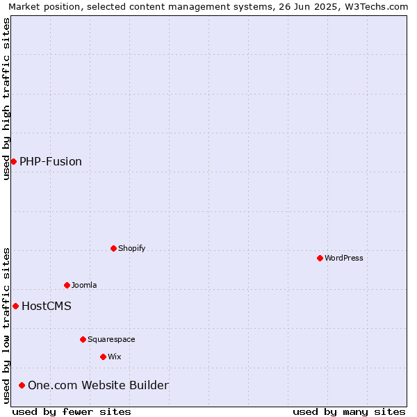Market position of One.com Website Builder vs. HostCMS vs. PHP-Fusion
