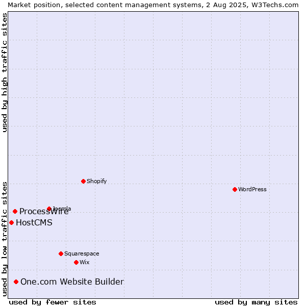 Market position of One.com Website Builder vs. ProcessWire vs. HostCMS