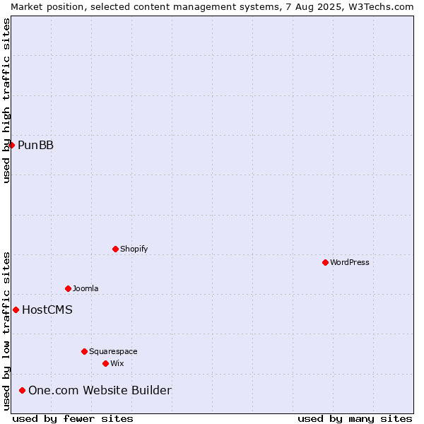 Market position of One.com Website Builder vs. HostCMS vs. PunBB