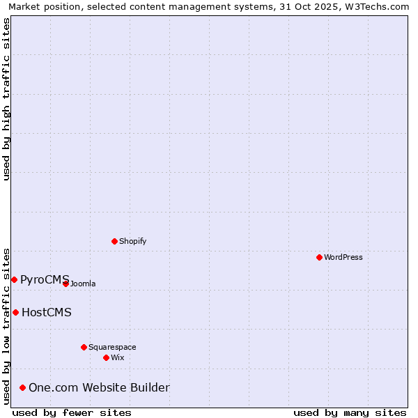 Market position of One.com Website Builder vs. HostCMS vs. PyroCMS