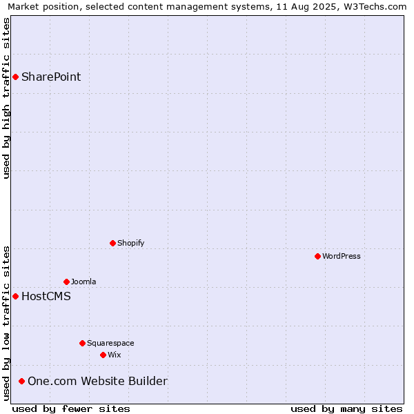 Market position of One.com Website Builder vs. SharePoint vs. HostCMS