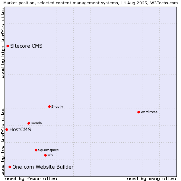 Market position of One.com Website Builder vs. Sitecore CMS vs. HostCMS