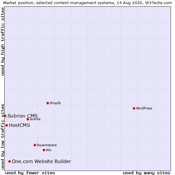 Market position of One.com Website Builder vs. HostCMS vs. Subrion CMS