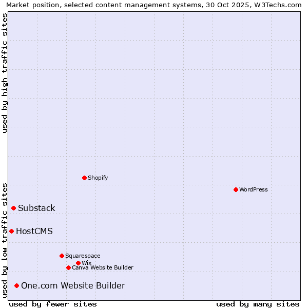 Market position of One.com Website Builder vs. Substack vs. HostCMS