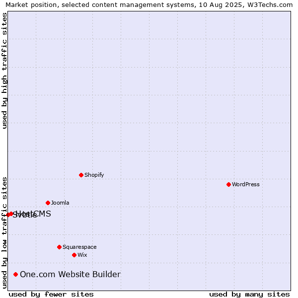 Market position of One.com Website Builder vs. HostCMS vs. Svbtle