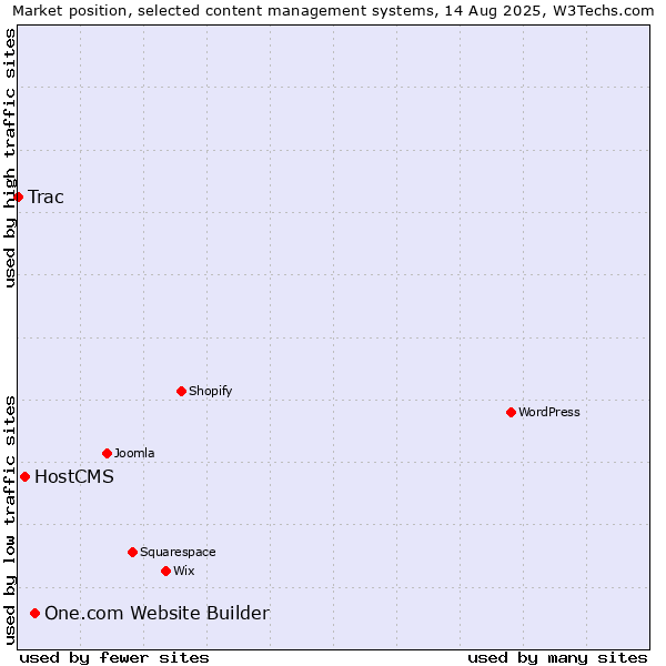 Market position of One.com Website Builder vs. HostCMS vs. Trac