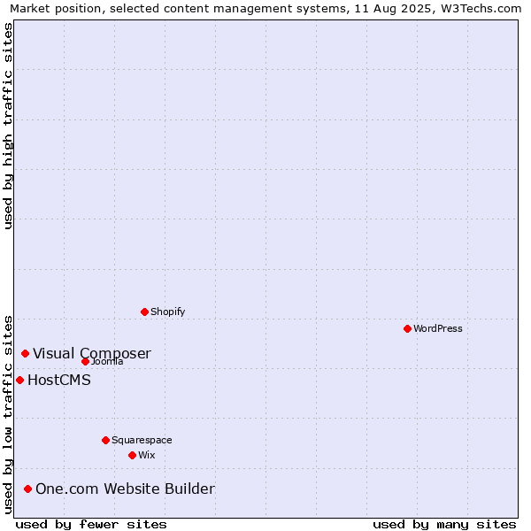 Market position of One.com Website Builder vs. Visual Composer vs. HostCMS