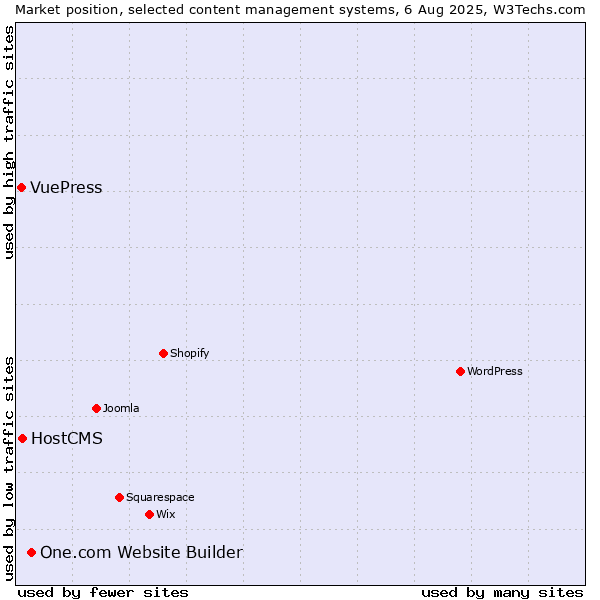 Market position of One.com Website Builder vs. HostCMS vs. VuePress