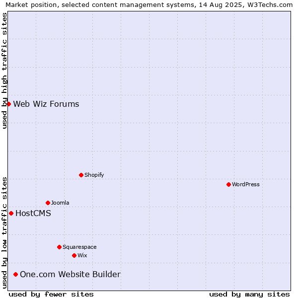 Market position of One.com Website Builder vs. HostCMS vs. Web Wiz Forums