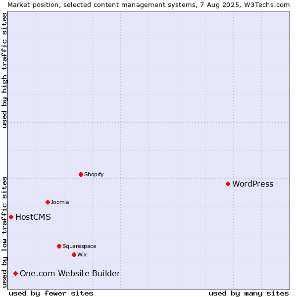 Market position of WordPress vs. One.com Website Builder vs. HostCMS