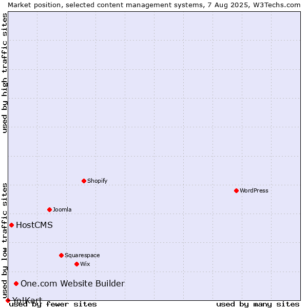Market position of One.com Website Builder vs. HostCMS vs. Yo!Kart