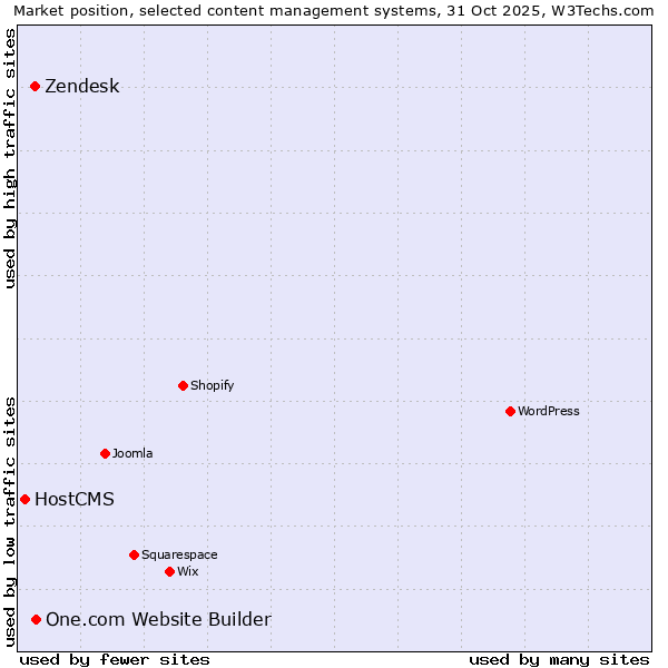 Market position of One.com Website Builder vs. Zendesk vs. HostCMS