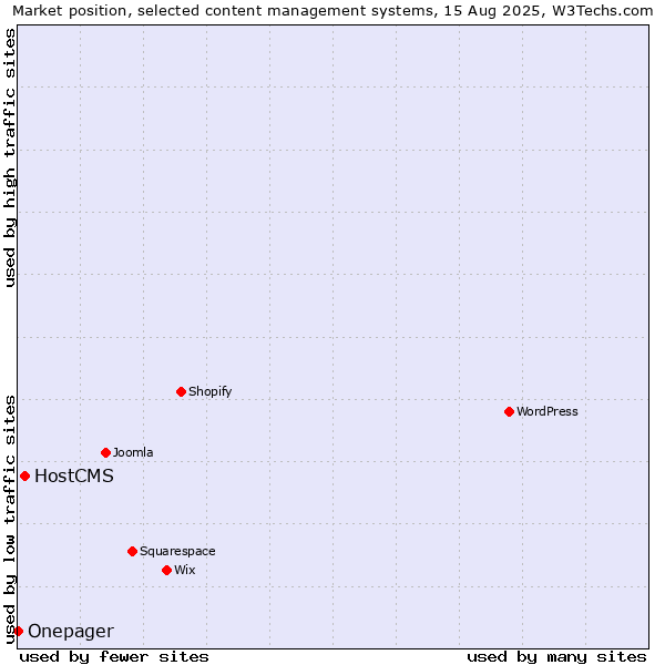 Market position of HostCMS vs. Onepager