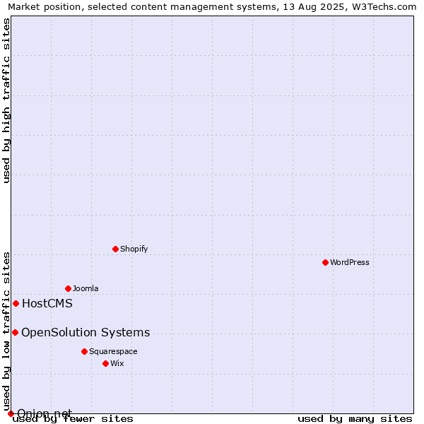 Market position of HostCMS vs. OpenSolution Systems vs. Onion.net