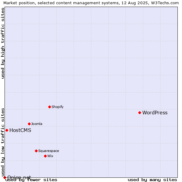 Market position of WordPress vs. HostCMS vs. Onion.net