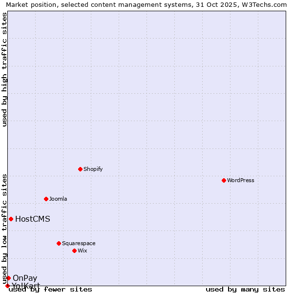 Market position of HostCMS vs. OnPay vs. Yo!Kart