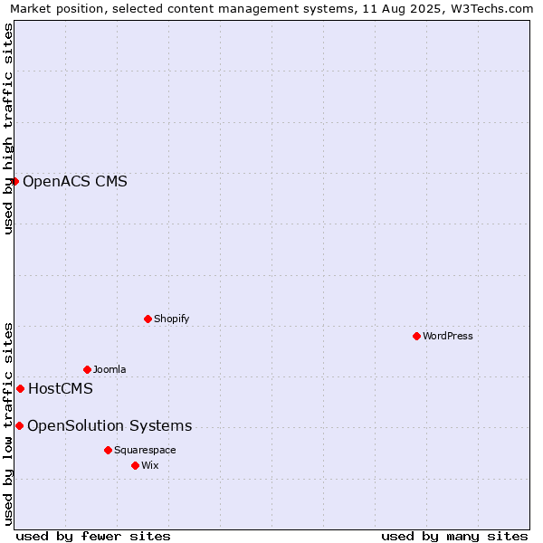 Market position of HostCMS vs. OpenSolution Systems vs. OpenACS CMS