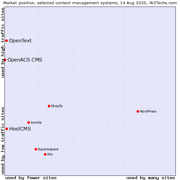 Market position of HostCMS vs. OpenText vs. OpenACS CMS