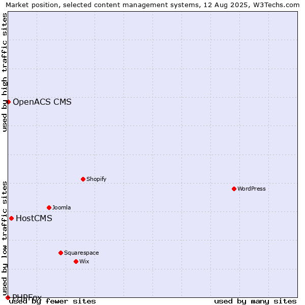 Market position of HostCMS vs. OpenACS CMS vs. PHPFox