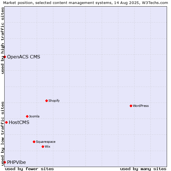 Market position of HostCMS vs. OpenACS CMS vs. PHPVibe