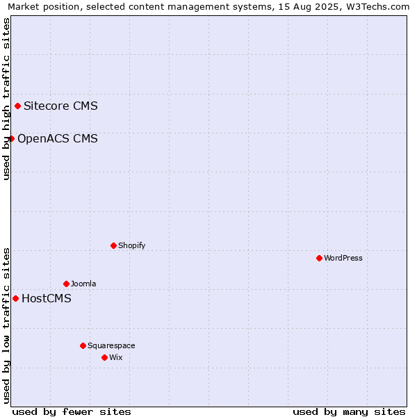 Market position of Sitecore CMS vs. HostCMS vs. OpenACS CMS