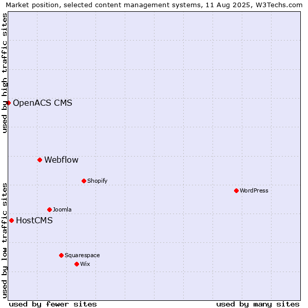 Market position of Webflow vs. HostCMS vs. OpenACS CMS