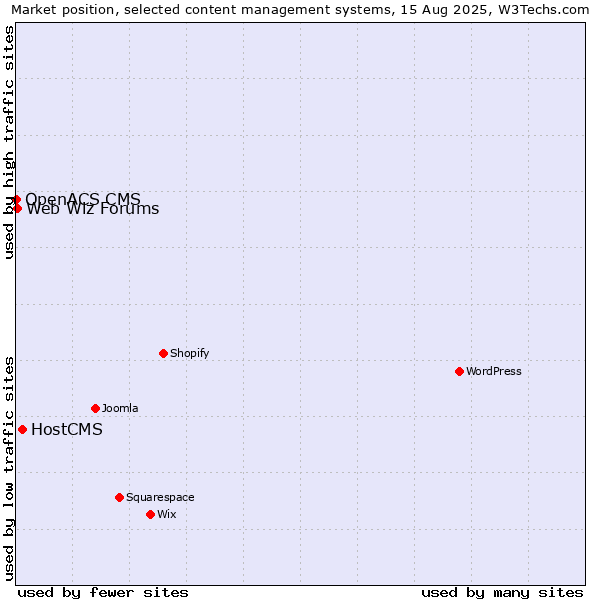 Market position of HostCMS vs. Web Wiz Forums vs. OpenACS CMS