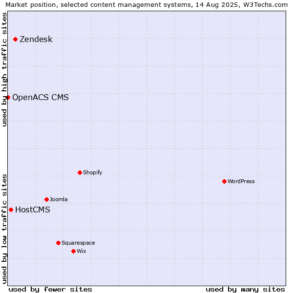 Market position of Zendesk vs. HostCMS vs. OpenACS CMS