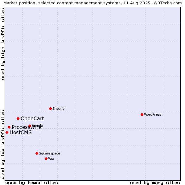 Market position of OpenCart vs. ProcessWire vs. HostCMS