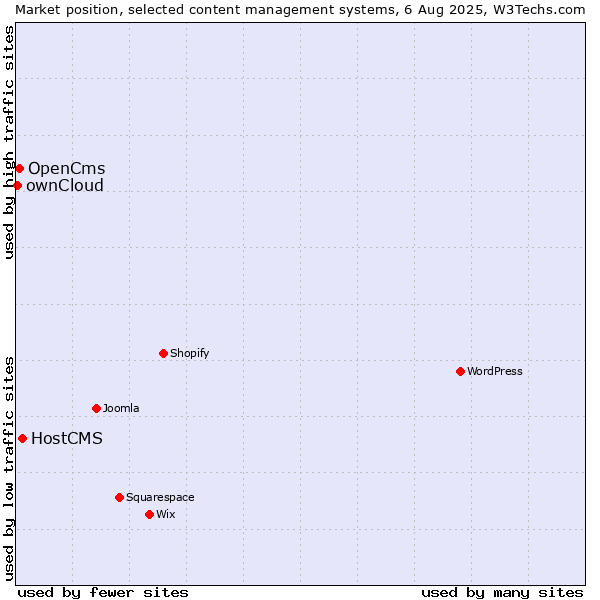 Market position of HostCMS vs. OpenCms vs. ownCloud