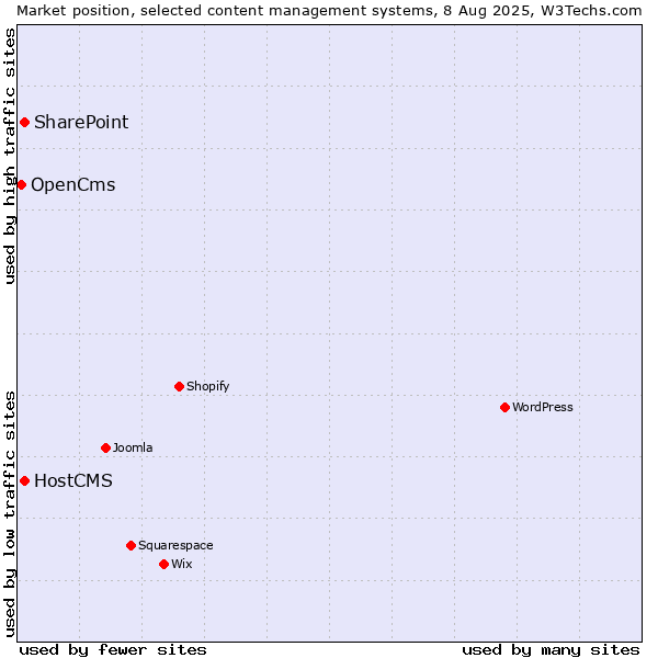 Market position of SharePoint vs. HostCMS vs. OpenCms