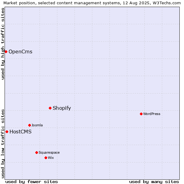 Market position of Shopify vs. HostCMS vs. OpenCms