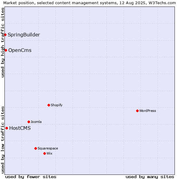 Market position of HostCMS vs. OpenCms vs. SpringBuilder
