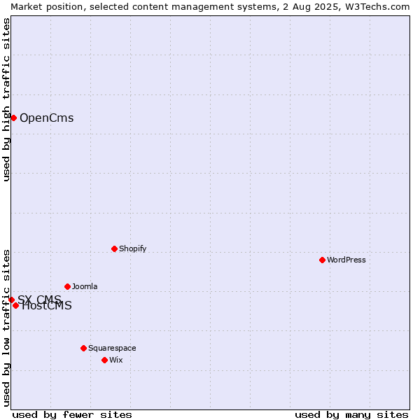 Market position of HostCMS vs. OpenCms vs. SX CMS
