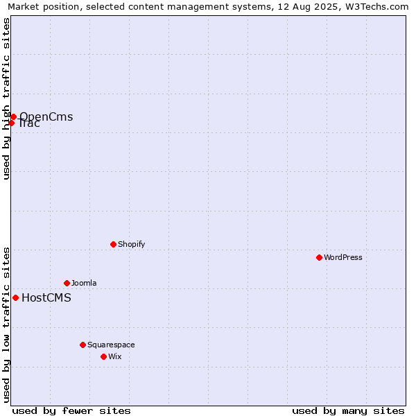 Market position of HostCMS vs. OpenCms vs. Trac