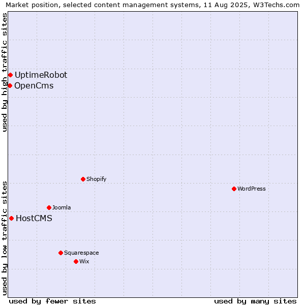 Market position of HostCMS vs. UptimeRobot vs. OpenCms