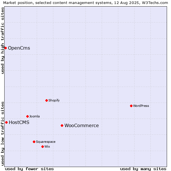 Market position of WooCommerce vs. HostCMS vs. OpenCms